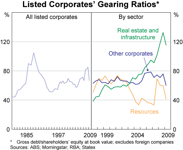 Graph 5: Listed Corporates' Gearing Ratios