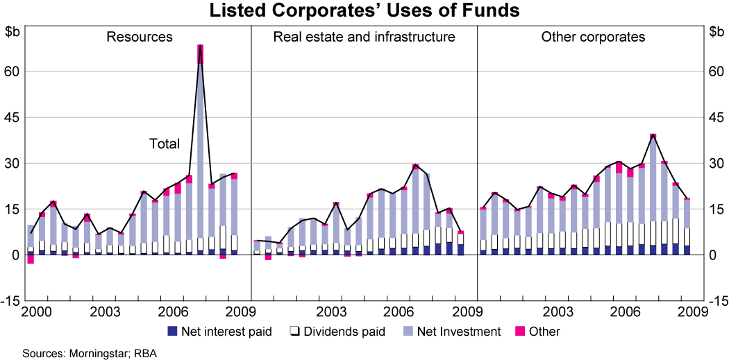 Graph 6: Listed Corporates' Uses of Funds