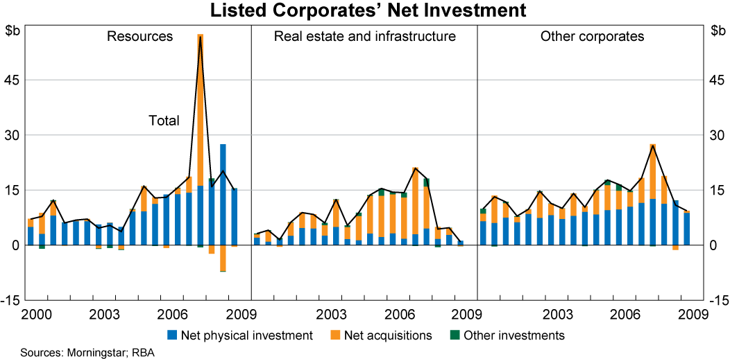Graph 8: Listed Corporates’ Net Investment