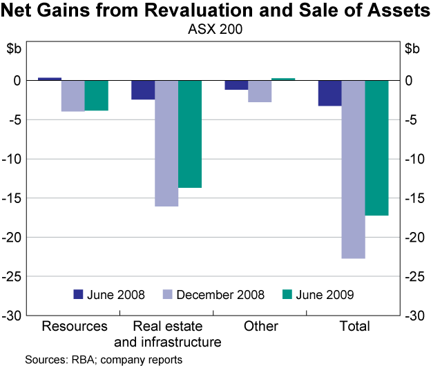Graph 9: Net Gains from Revaluation and Sale of Assets