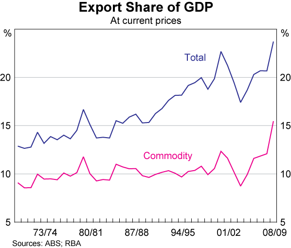 Graph 1: Export Share of GDP