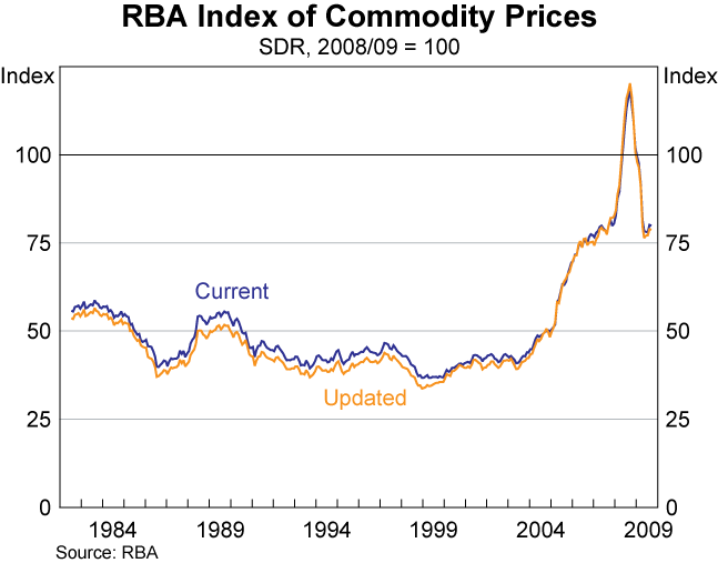 Graph 2: RBA Index of Commodity Prices