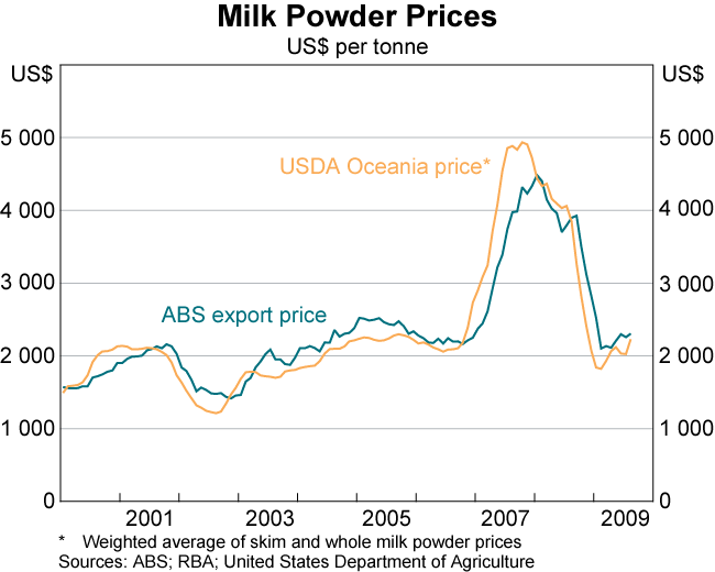 Graph 4: Milk Powder Prices