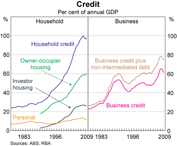 Graph 1: Credit