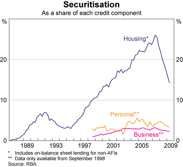 Graph 2: Securitisation
