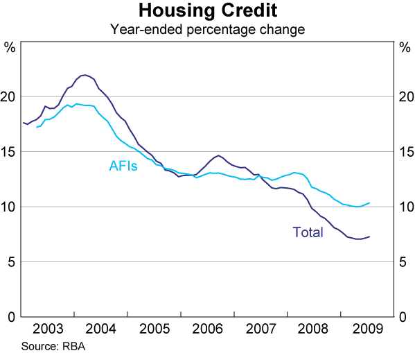 Graph 3: Housing Credit