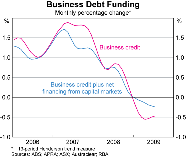 Graph 5: Business Debt Funding (Monthly percentage change)