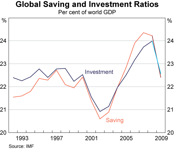 Graph 1: Global Saving and Investment Ratios