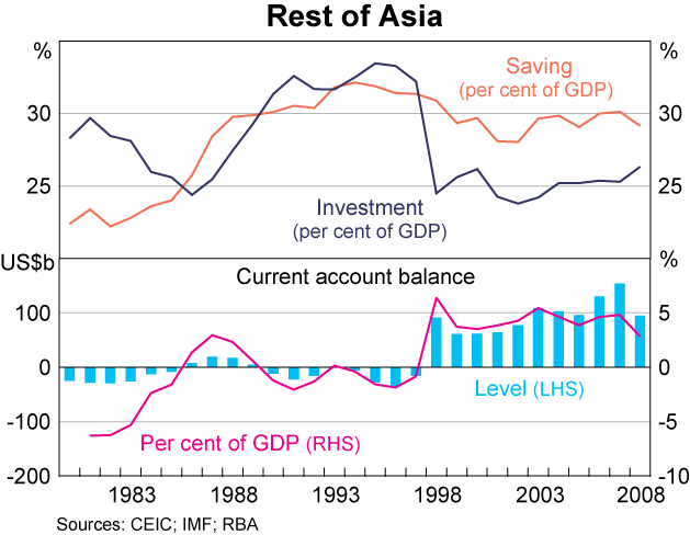 Graph 10: Rest of Asia