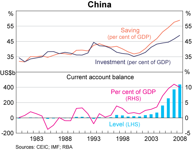 Graph 11: China