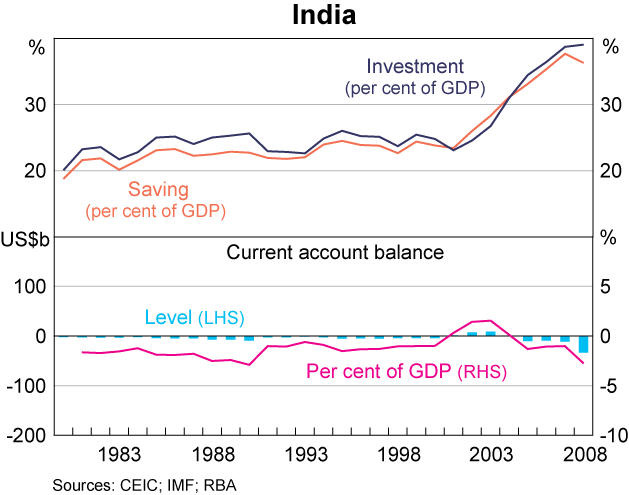 Graph 12: India