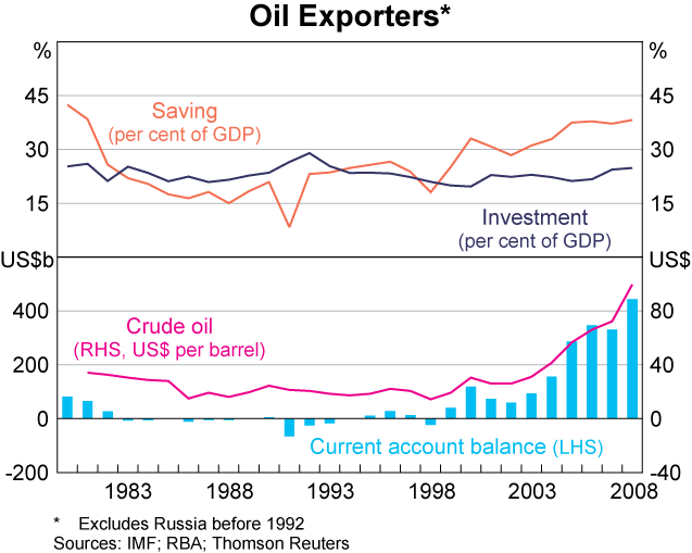 Graph 13: Oil Exporters