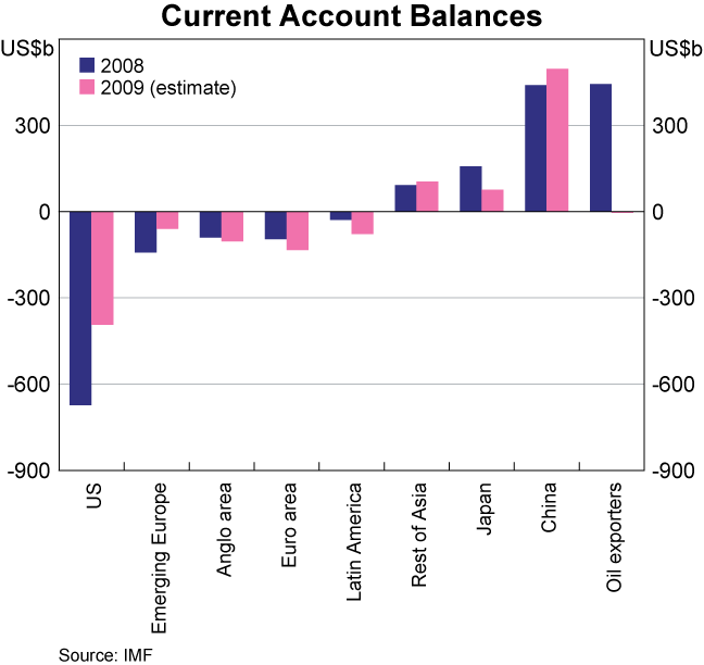 Graph 14: Current Account Balances
