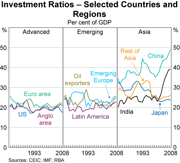 Graph 3: Investment Ratios – Selected Countries and Regions (Per cent of GDP)