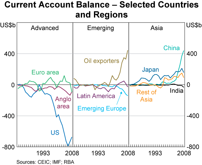 Graph 4: Current Account Balance – Selected Countries and Regions