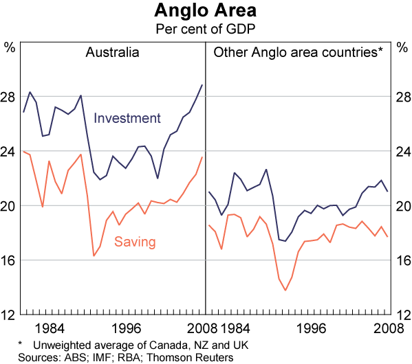 Graph 6: Anglo Area