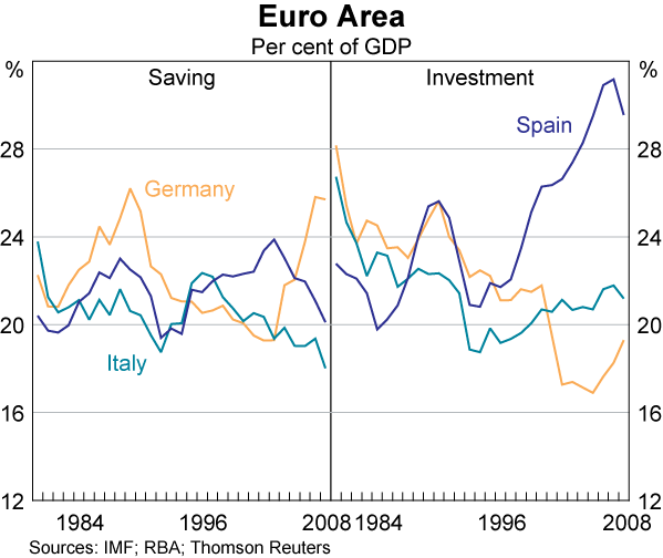 Graph 8: Euro Area