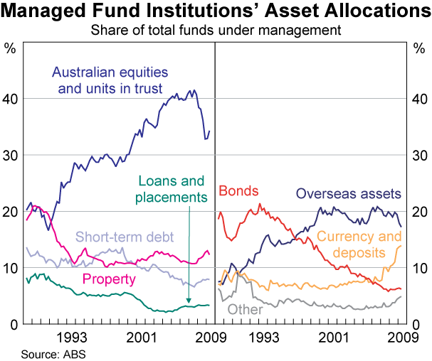 Graph 1: Managed Fund Institutions’ Asset Allocations