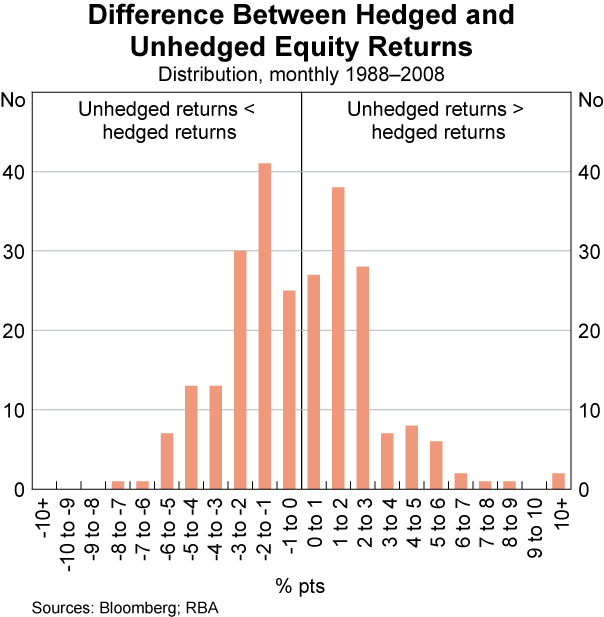 Graph 2: Difference Between Hedged and Unhedged Equity Returns (Distribution, monthly 1988–2008)