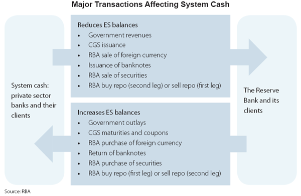 Figure 1: Major Transactions Affecting System Cash