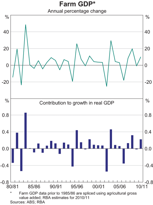 Graph 1: Farm GDP