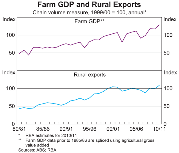 Graph 2: Farm GDP and Rural Exports