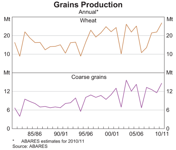 Graph 3: Grains Production