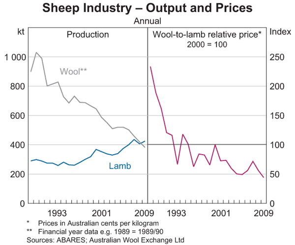 Graph 4: Sheep Industry – Output and Prices