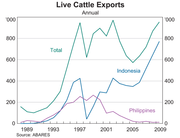 Graph 5: Live Cattle Exports