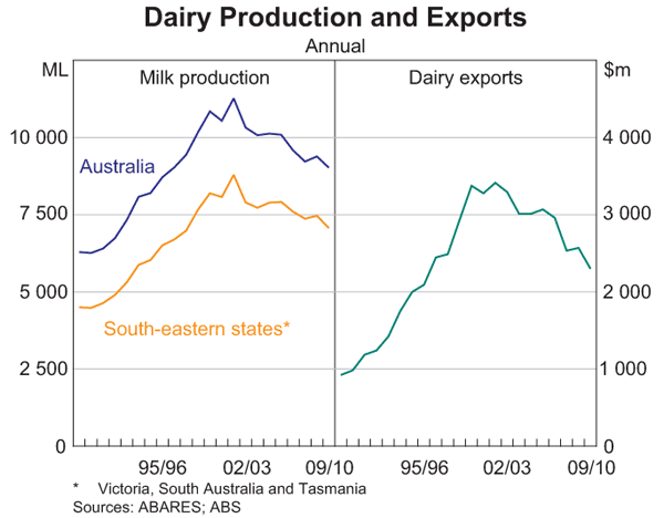 Graph 6: Dairy Production and Exports