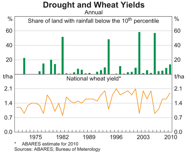Graph 8: Drought and Wheat Yields
