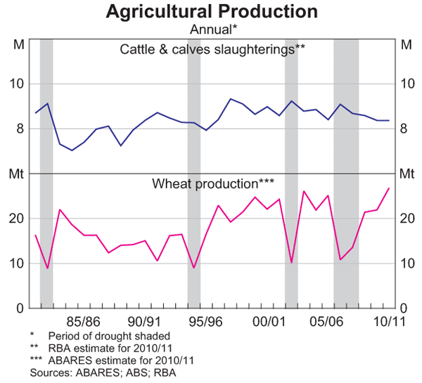 Graph 9: Agricultural Production