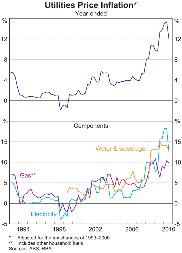 Graph 1: Utilities Price Inflation