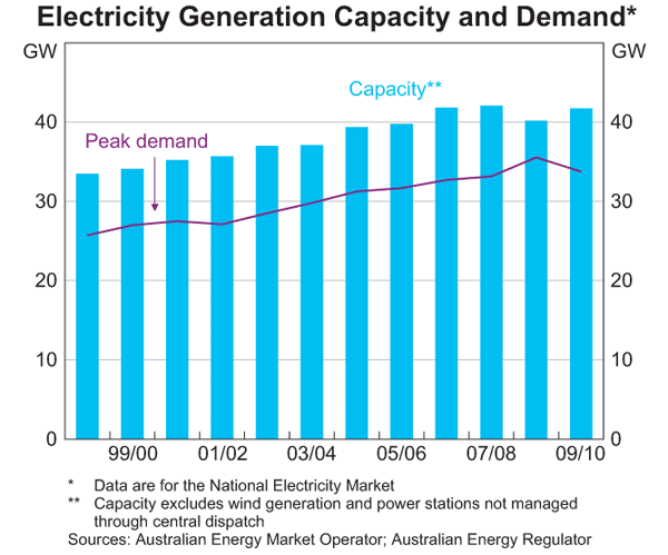 Graph 5: Electricity Generation Capacity and Demand