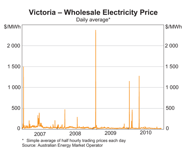 Graph 8: Victoria – Wholesale Electricity Price
