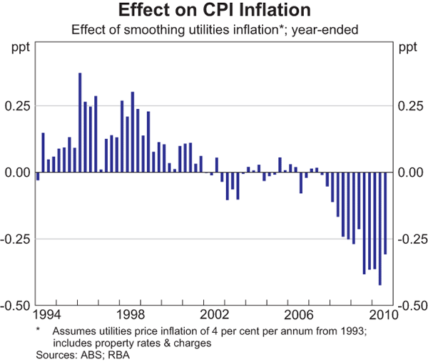 Graph 9: Effect on CPI Inflation