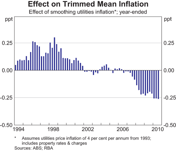 Graph 10: Effect on Trimmed Mean Inflation