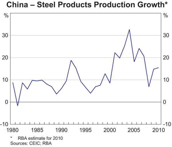 Graph 1: China – Steel Products Production Growth
