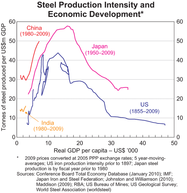 Graph 2: Steel Production Intensity and Economic Development