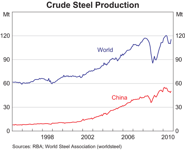 Graph 3: Crude Steel Production