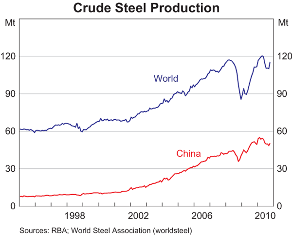 Steel Production Chart