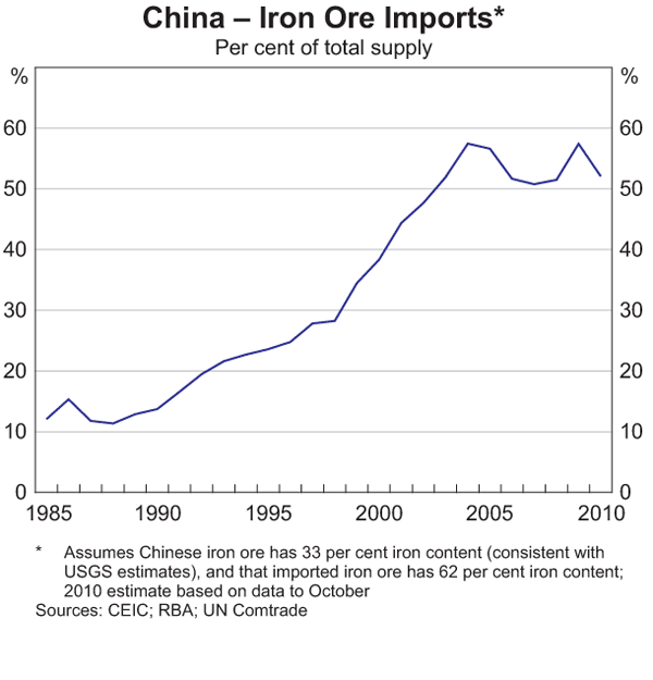 Graph 4: China – Iron Ore Imports