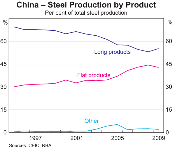Graph 5: China – Steel Production by Product