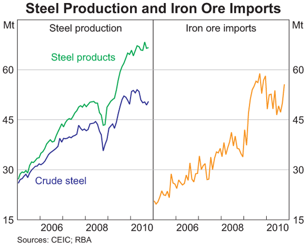 Graph 7: Steel Production and Iron Ore Imports