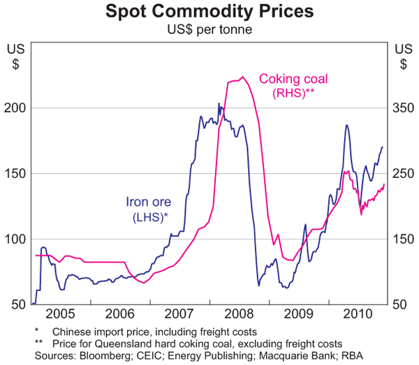 Graph 8: Spot Commodity Prices