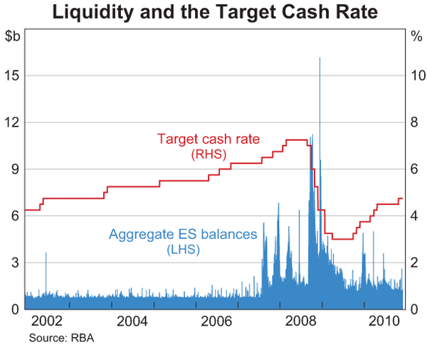 Graph 1: Liquidity and the Target Cash Rate