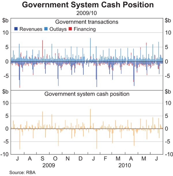 Graph 2: Government System Cash Position