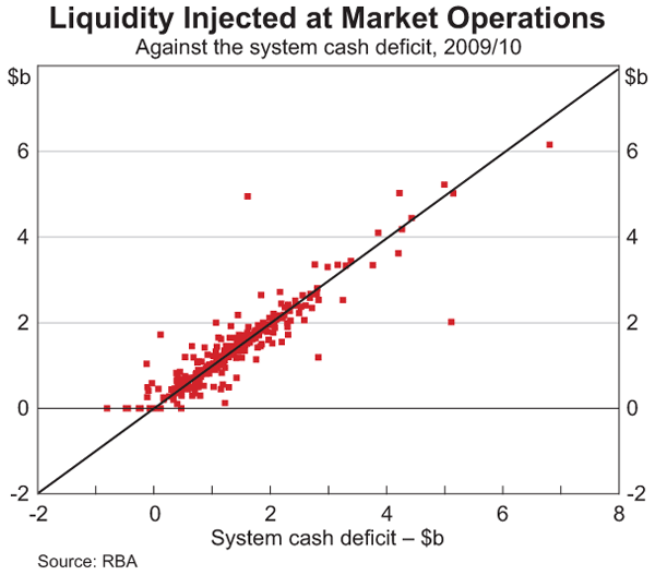 Graph 4: Liquidity Injected at Market Operations