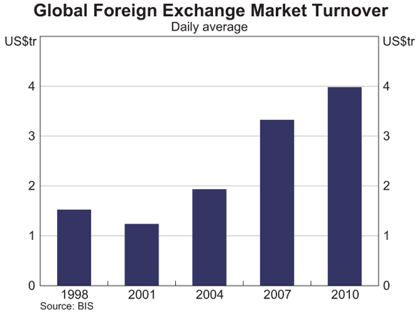 Graph 1: Global Foreign Exchange Market Turnover