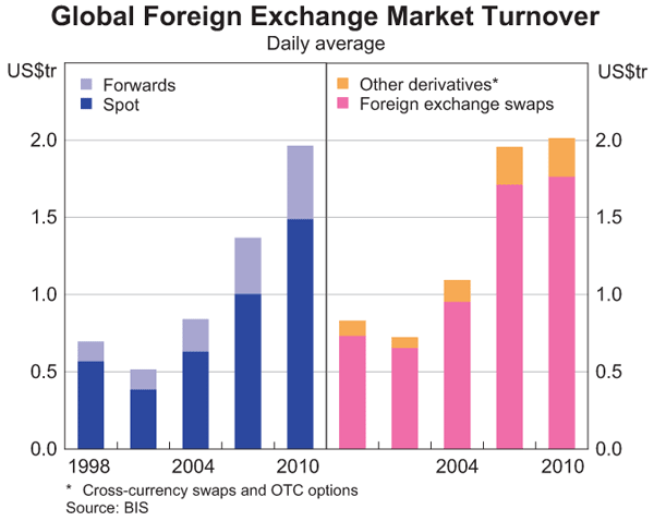 Graph 2: Global Foreign Exchange Market Turnover
